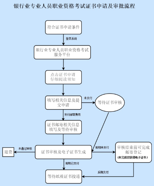 統(tǒng)一回復(fù)：考試通過后 如何取得銀行職業(yè)資格證書？