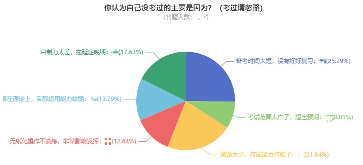 中級會計沒考過的主要原因是什么？