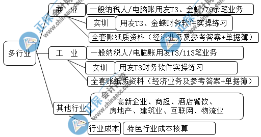 中級會計成績查完后 想晉升成本會計的都去做這些了！