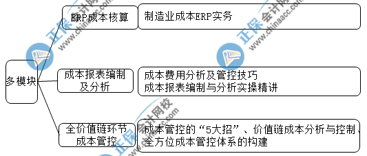 中級會計成績查完后 想晉升成本會計的都去做這些了！