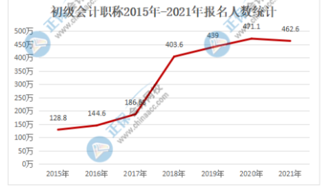 2022年初級會計報名人數(shù)也會居高不下嗎？