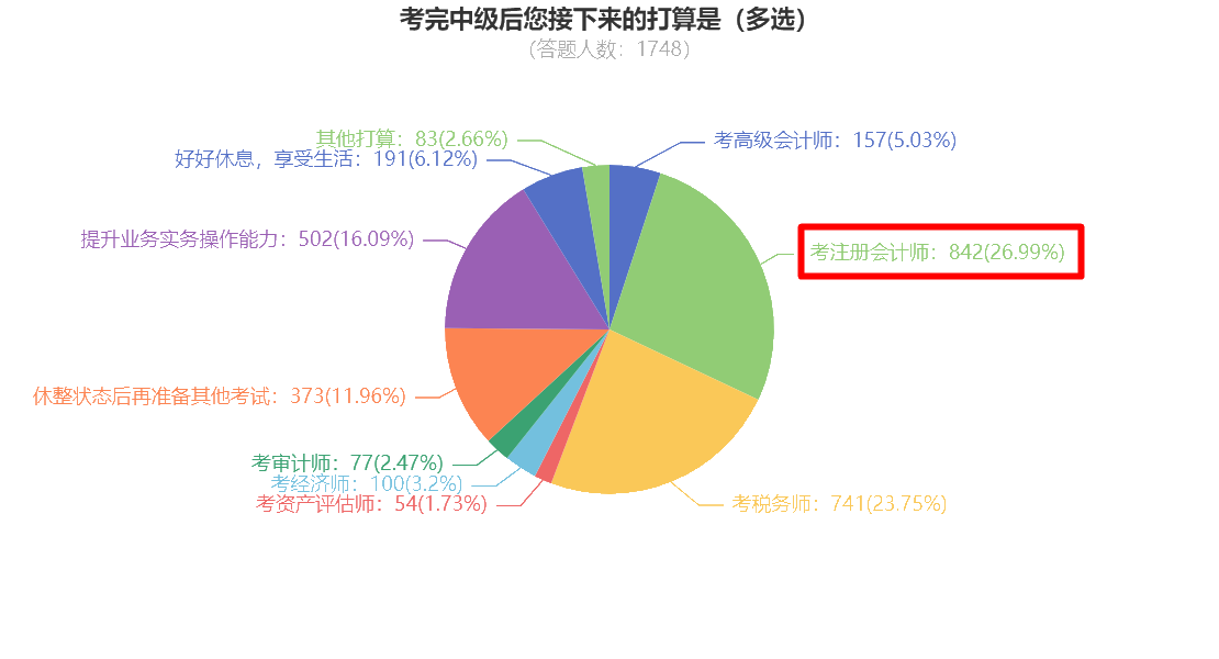 中級考后調(diào)查問卷顯示 竟有近30%的同學(xué)想考注冊會計師？