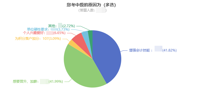 中級會計(jì)職稱證書有什么用？就業(yè)前景如何？