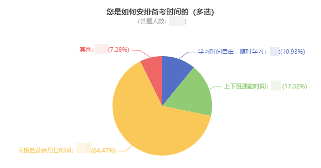 中級會計考生如何安排備考時間？64%的人這樣做！