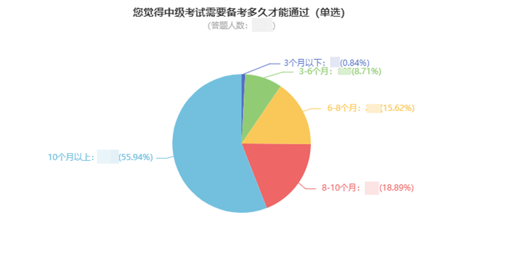 一次考過中級會計職稱要多久？高分學員親身經(jīng)歷告訴你！