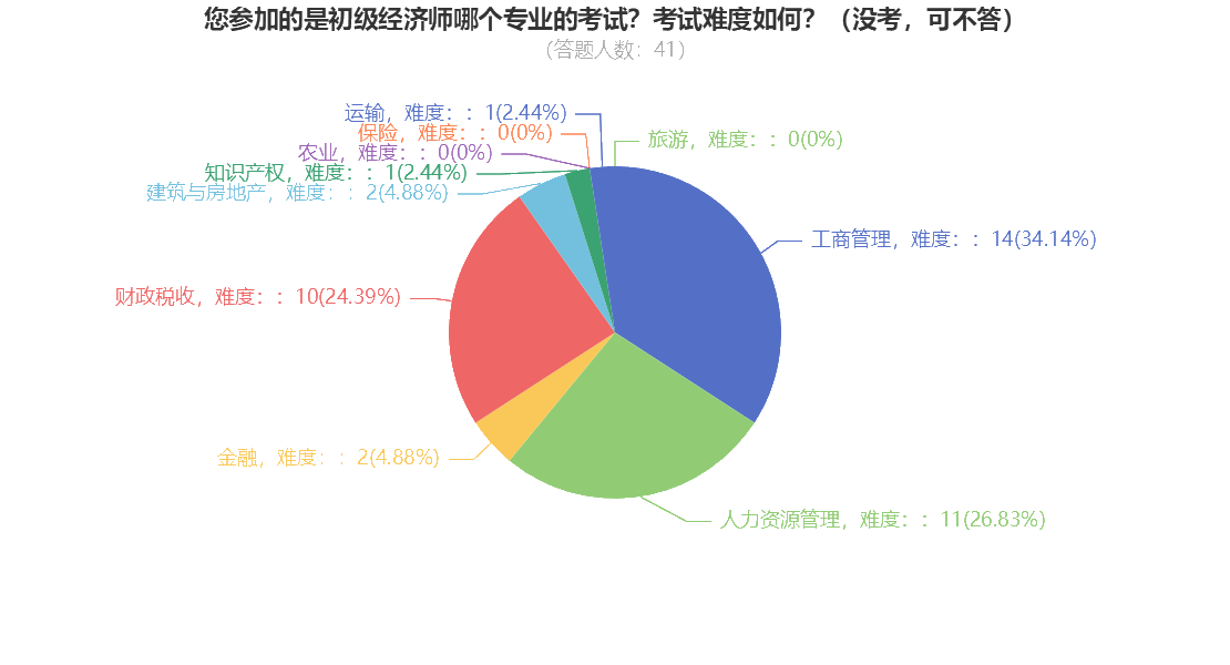 您參加的是初級經(jīng)濟師哪個專業(yè)的考試？考試難度如何？（沒考，可不答）