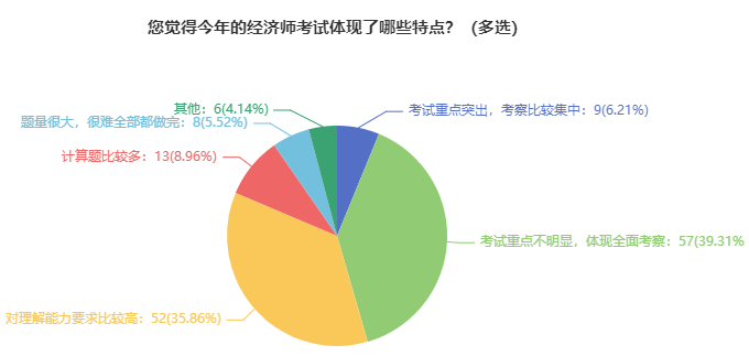 2021年初中級(jí)經(jīng)濟(jì)師考試特點(diǎn)