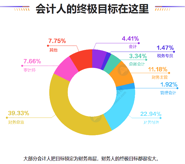 第三季度最缺工職業(yè)排行！如何進擊會計崗？