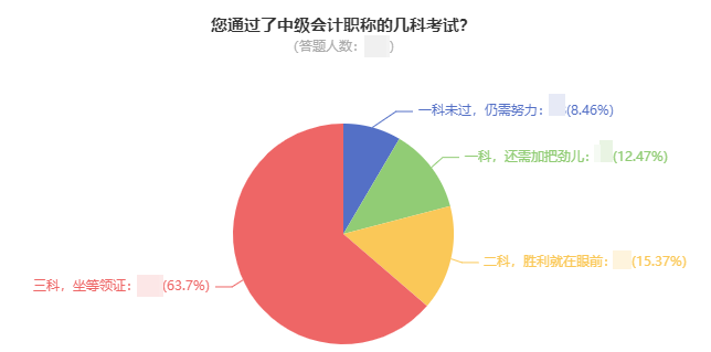 中級會計考試已通過一科 剩下兩科如何備考？