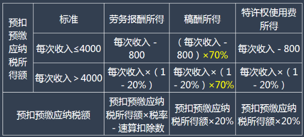 （二）勞務(wù)報(bào)酬、稿酬、特許權(quán)使用費(fèi)所得預(yù)扣預(yù)繳