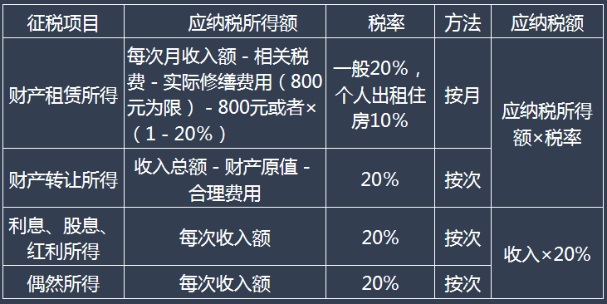 五、其他所得應(yīng)納稅額的計(jì)算