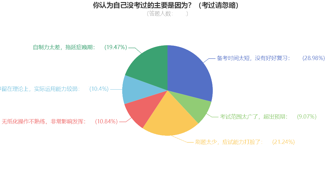 查分后問卷調(diào)查：是哪些原因?qū)е轮屑墪嬁荚嚥煌ㄟ^？