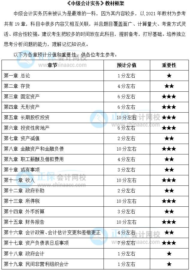 關注：中級會計職稱《中級會計實務》預測版教材框架來啦！