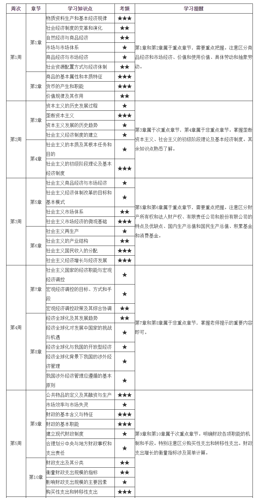 初級(jí)經(jīng)濟(jì)師《經(jīng)濟(jì)基礎(chǔ)知識(shí)》15周預(yù)習(xí)計(jì)劃表