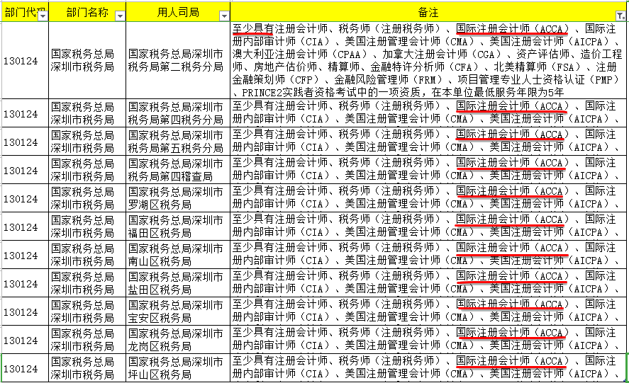 2022國(guó)考68人競(jìng)爭(zhēng)1個(gè)崗位！國(guó)考招錄明確要求：具有ACCA證書(shū)！