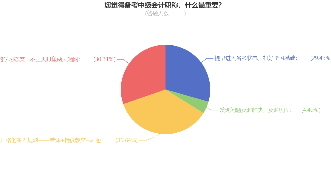 備考中級(jí)會(huì)計(jì)職稱什么最重要呢？小tips來收藏下