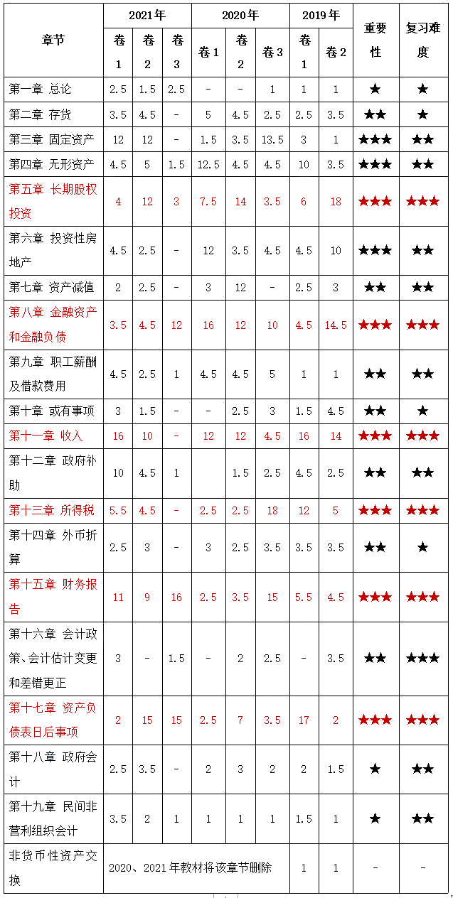 2022備考：中級(jí)會(huì)計(jì)實(shí)務(wù)哪些章節(jié)分值較高？要注意哪些？