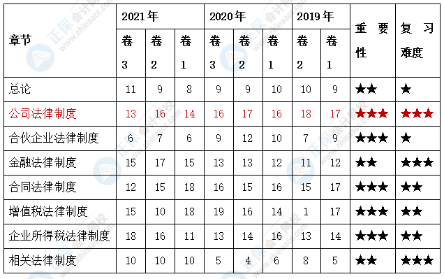 備考2022中級(jí)會(huì)計(jì)經(jīng)濟(jì)法這些章節(jié)更重要 這些章節(jié)學(xué)習(xí)難度高