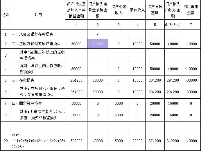 企業(yè)所得稅中資產(chǎn)減值準(zhǔn)備金如何調(diào)整？