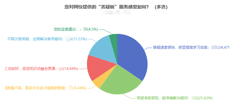 近35%中級(jí)會(huì)計(jì)考生認(rèn)為答疑板提高學(xué)習(xí)效率 1年過3科考生問了上百個(gè)問題！