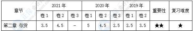 【30天預(yù)習(xí)計(jì)劃】中級(jí)會(huì)計(jì)實(shí)務(wù)知識(shí)點(diǎn)4：委托外單位加工的存貨的初始計(jì)量