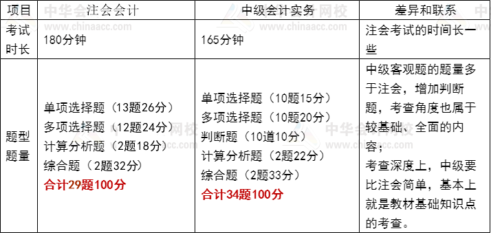 注會會計vs中級會計實務(wù)