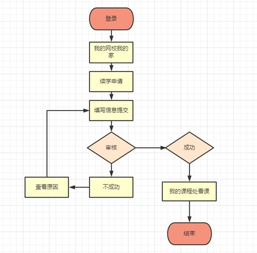 續(xù)學(xué)申請(qǐng)流程