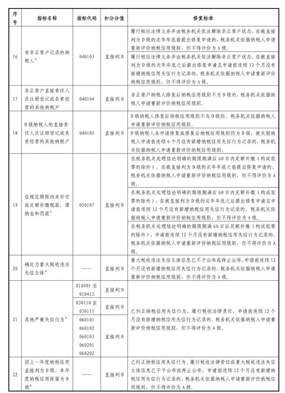 新版！一張表了解納稅信用修復(fù)的范圍及標(biāo)準(zhǔn)