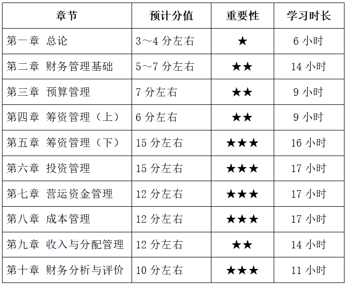 中級會計(jì)財(cái)務(wù)管理備考基礎(chǔ)薄弱 各章節(jié)學(xué)習(xí)多長時(shí)間？