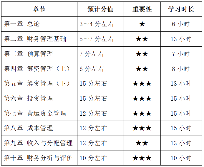 2022年報(bào)考中級(jí)會(huì)計(jì)兩科 財(cái)務(wù)管理備考基礎(chǔ)較好 如何學(xué)習(xí)？