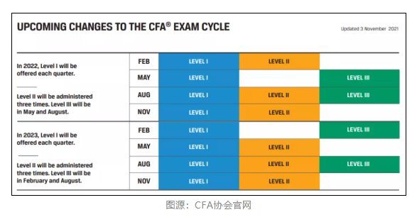 CFA協(xié)會官宣：11月CFA考試退款申請開放時間公布！