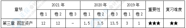 【30天預習計劃】中級會計實務知識點5：外購固定資產(chǎn)的初始計量