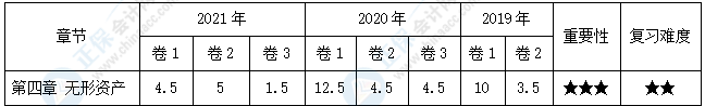 【30天預(yù)習計劃】中級會計實務(wù)知識點7：研究開發(fā)費用的會計處理