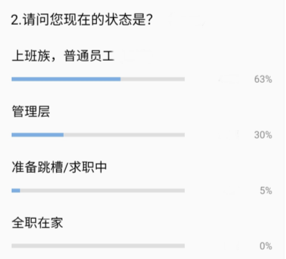 報考高會人員中 普通會計占比竟然高達(dá)63%