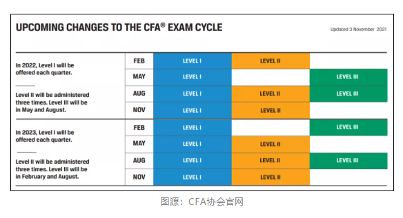 注意！2021年11月CFA機考成績查詢時間公布！