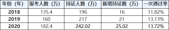 中級會計職稱考試通過率