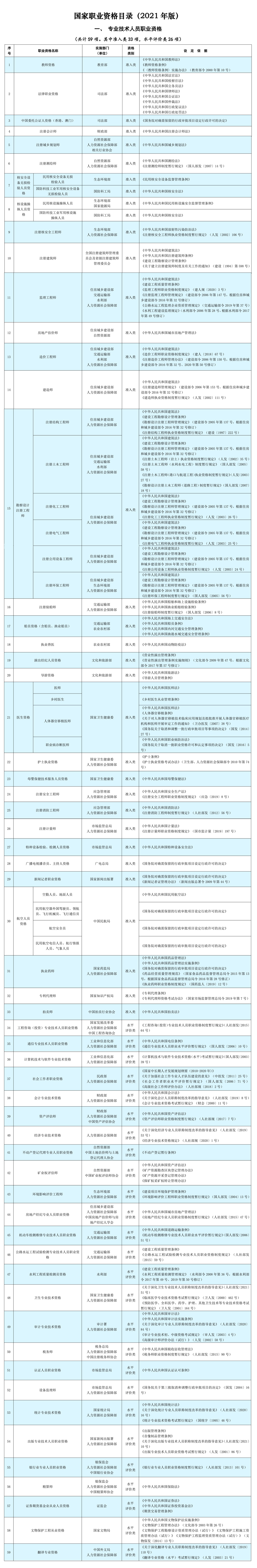 人社部公布2021年版《國家職業(yè)資格目錄》!會計資格上榜！