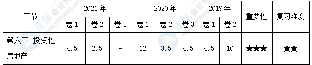 【30天預習計劃】中級會計實務知識點13：投資性房地產的后續(xù)計量