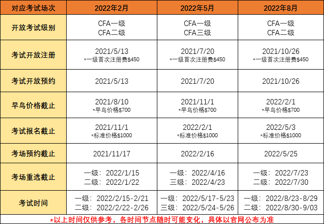 2022年CFA考試報名時間是？