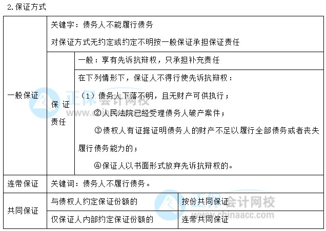 【30天預(yù)習計劃】中級會計經(jīng)濟法知識點16：合同履行的規(guī)則、保全措施、保證