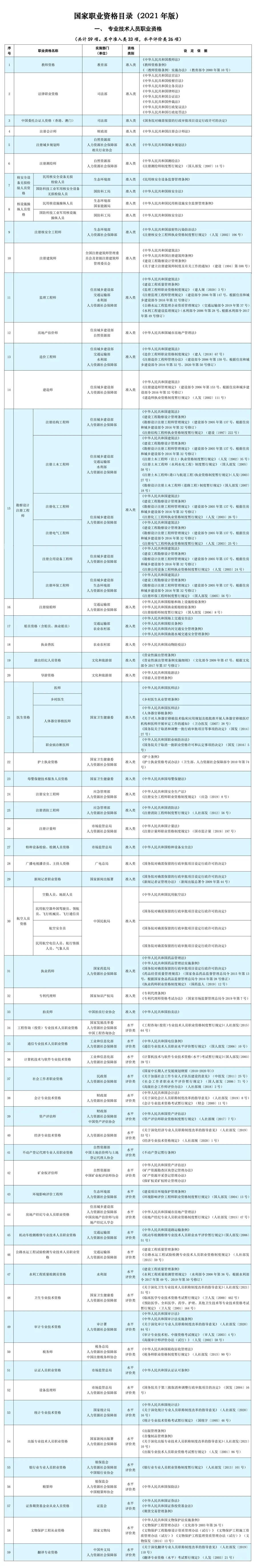 國(guó)家職業(yè)資格目錄-專業(yè)技術(shù)人員職業(yè)資格