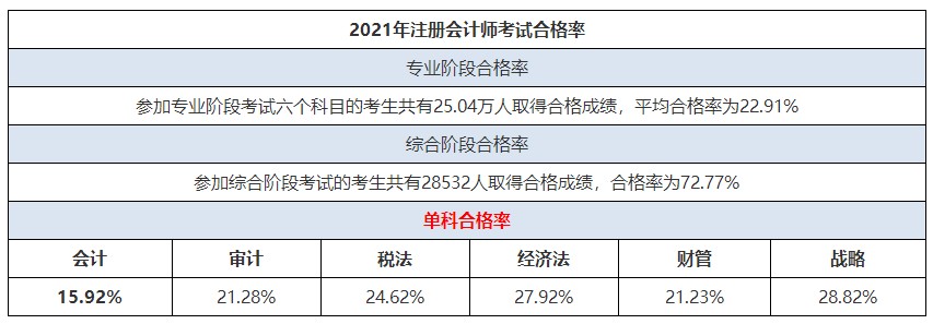 CPA考試科目難易度排行榜來(lái)啦！這科最難！