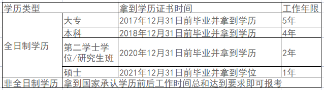 2022中級會計職稱報考條件中4大關(guān)鍵數(shù)字！影響報名！