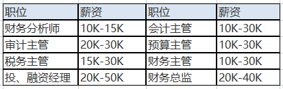 中級(jí)會(huì)計(jì)職稱的含金量之高體現(xiàn)在哪里？就業(yè)前景如何？