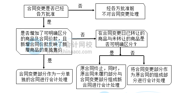 【30天預(yù)習計劃】中級會計實務(wù)知識點19：合同變更