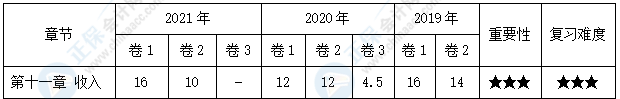 【30天預(yù)習計劃】中級會計實務(wù)知識點19：合同變更