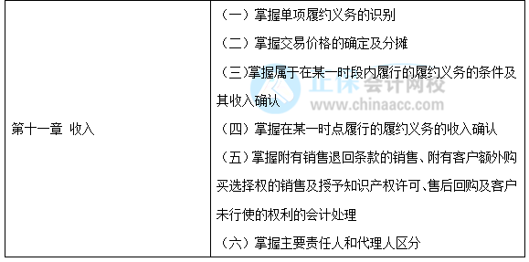 【30天預(yù)習計劃】中級會計實務(wù)知識點19：合同變更