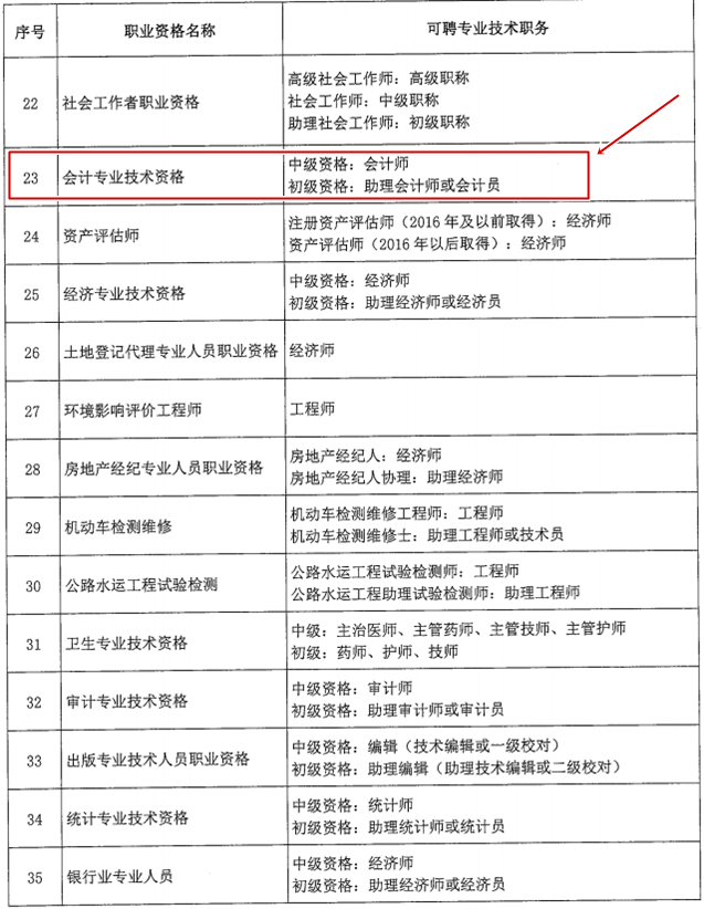 北京市關于職業(yè)資格與職稱對應關系的通知！