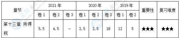 【30天預(yù)習(xí)計(jì)劃】中級(jí)會(huì)計(jì)實(shí)務(wù)知識(shí)點(diǎn)22：計(jì)稅基礎(chǔ)和暫時(shí)性差異