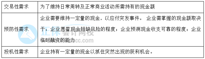 【30天預習計劃】中級財務管理知識點22：持有現金的動機